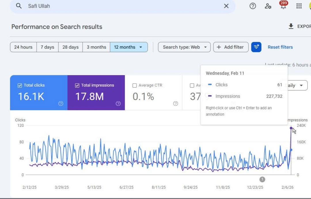 Google Search Console dashboard — 16,100 clicks and 17.8M impressions over 12 months